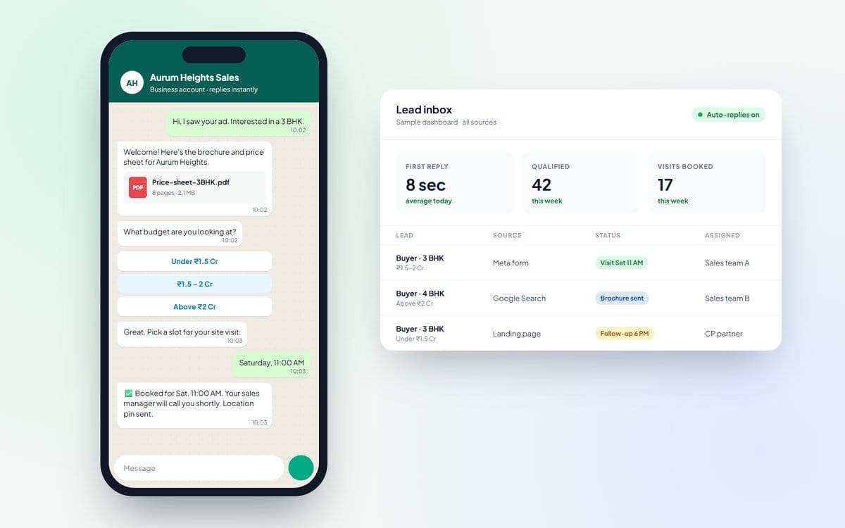Sample WhatsApp chatbot sending a brochure, asking the budget and booking a site visit, beside a lead inbox